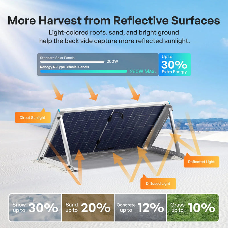 Load image into Gallery viewer, Renogy 200W Mono N-Type Bifacial Rigid Solar Panel RSP200DCT-G1-US