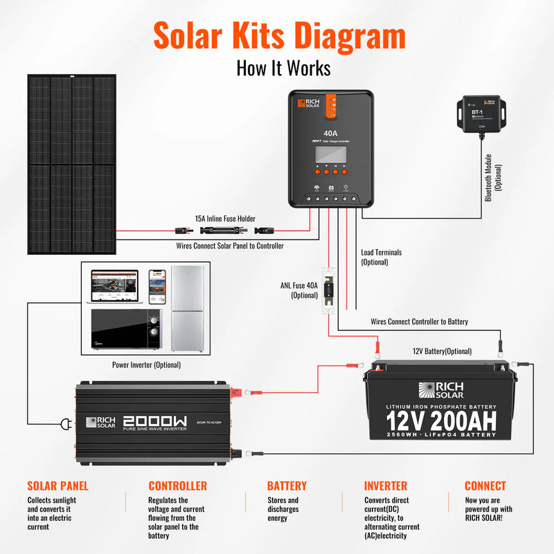 Load image into Gallery viewer, Rich Solar NOVA PURE MAX 2K | 2000 Watt (2kW) 24 Volt Industrial Pure Sine Wave Inverter | Premier 2000W 24V Off-Grid Inverter for RVs, Trailers, Campers, Vans, Trucks, Overlanders, Boats | #1 Ranked 24V Pure Sine Wave Inverter RS-V2P24