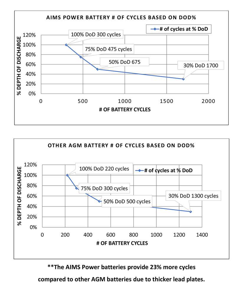 Load image into Gallery viewer, Aims AGM 12 volt 100 Ah Deep Cycle Heavy Duty Battery - Aims Backup Generator Store
