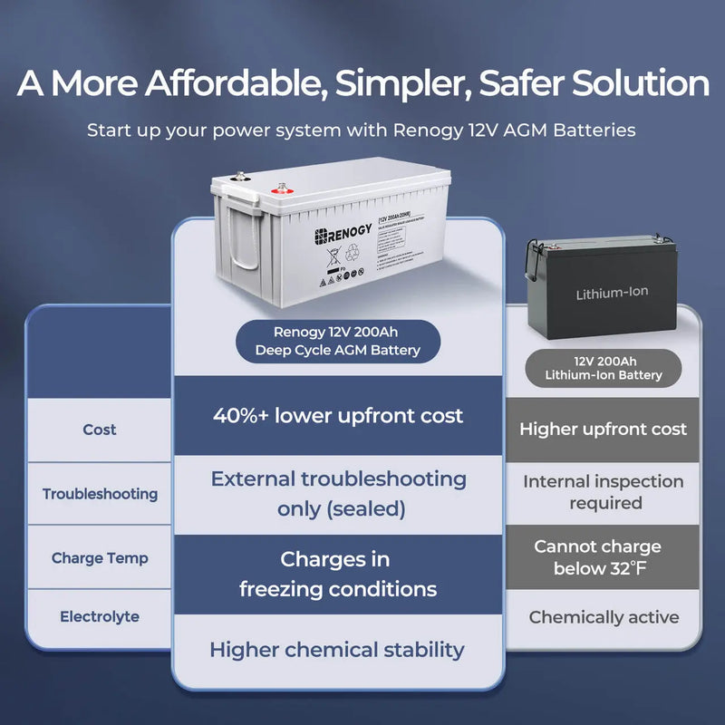 Load image into Gallery viewer, 12-Volt 200Ah Deep Cycle AGM Battery RNG-BATT-AGM12-200-G4-US
