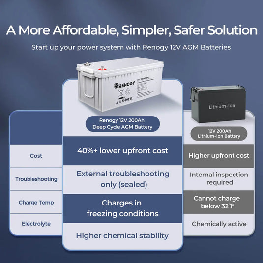 12-Volt 200Ah Deep Cycle AGM Battery RNG-BATT-AGM12-200-G4-US