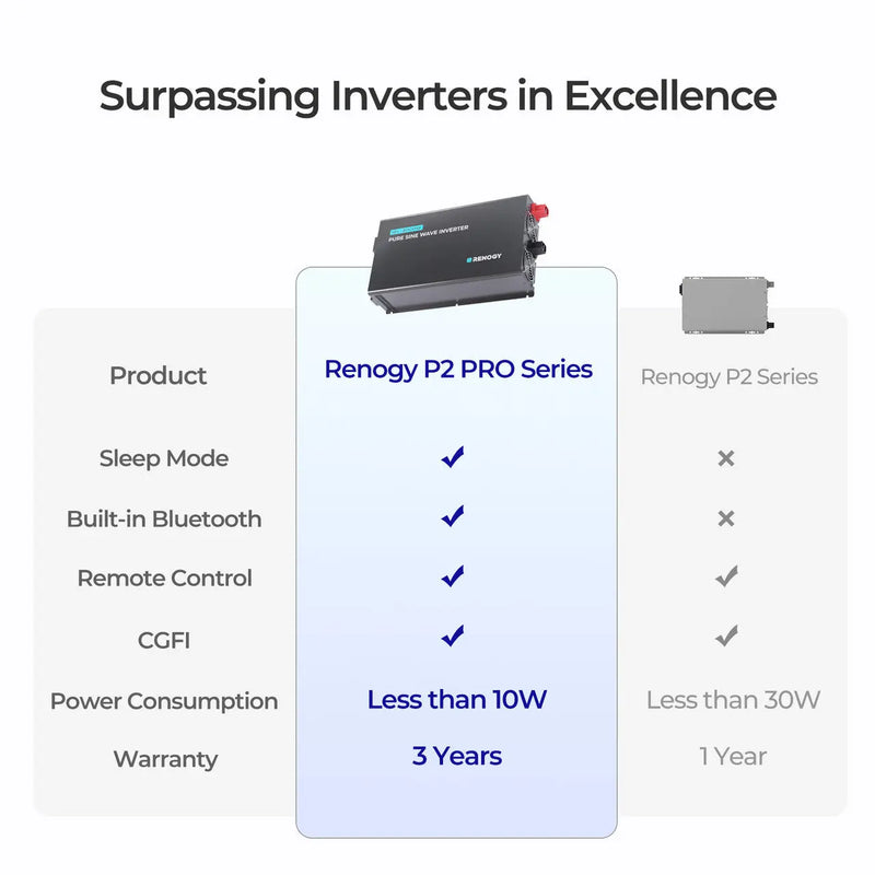 Load image into Gallery viewer, PRO 3000-Watt 12-Volt Pure Sine Wave Inverter w/ EcoSleep Mode  RIV1230P2-126-US
