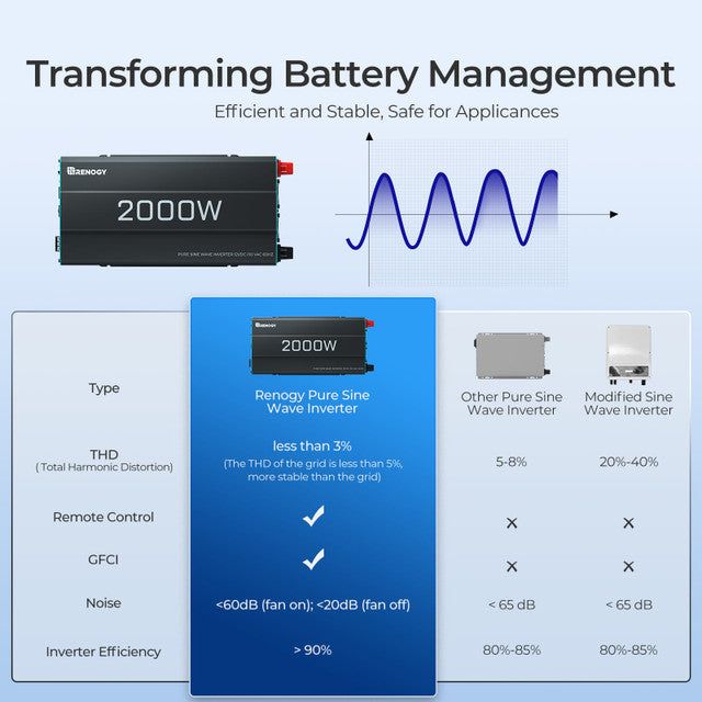 Load image into Gallery viewer, Renogy 2000-Watt 12-Volt Pure Sine Wave Inverter RNG-INVT-2000-12V-P2-G3-US
