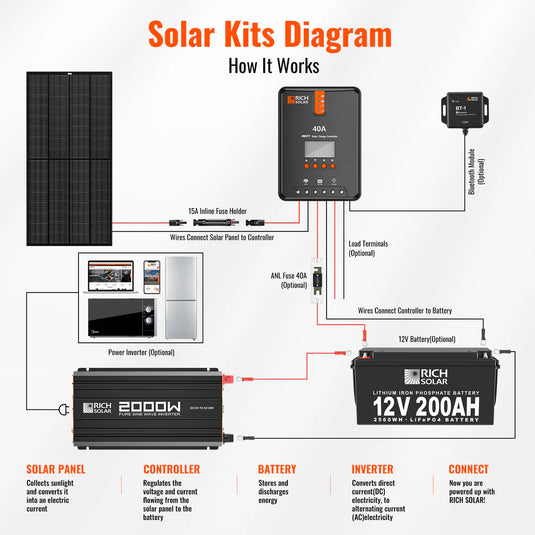 Rich Solar NOVA PURE 2K | 2000 Watt (2kW) 12 Volt Industrial Pure Sine Wave Inverter | Powerful 2000W 12V Off-Grid Inverter for RVs, Trailers, Campers, Vans, Trucks, Overlanders, Boats | Top Rated RS-V2P12