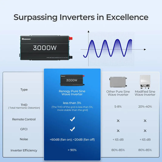 Renogy 3000-Watt 12-Volt Pure Sine Wave Inverter RNG-INVT-3000-12V-P2-G3-US
