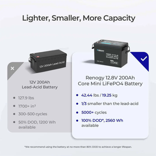 Core - 12V 200Ah LiFePO4 Battery w/ Low-Temperature Protection  RBT12200LFP-M-G1-US
