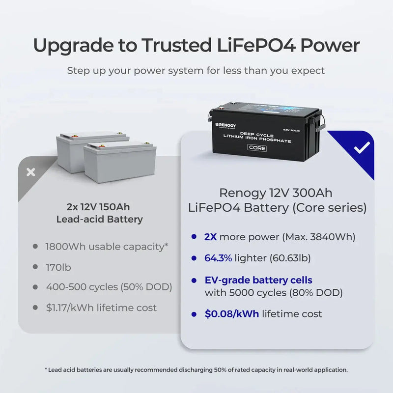 Load image into Gallery viewer, Renogy 12V 300Ah Deep Cycle Lithium Iron Phosphate Battery w/Self-Heating | Core Series  RBT12300LFPSH-RBC-US
