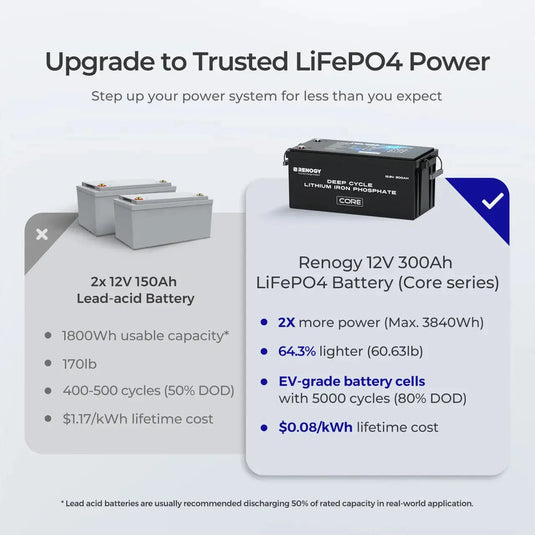 Renogy 12V 300Ah Deep Cycle Lithium Iron Phosphate Battery w/Self-Heating | Core Series  RBT12300LFPSH-RBC-US