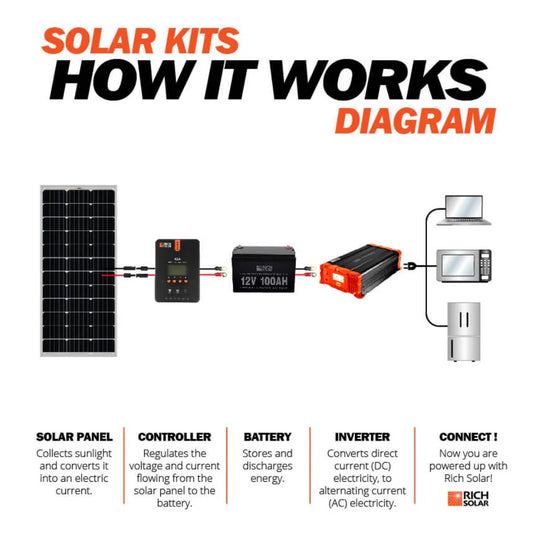 Rich Solar MEGA 100 | 100 Watt Solar Panel | Premier 12V Off-Grid Solar Panel for Vans, Campers, Boats | 25-Year Output Warranty RS-M100