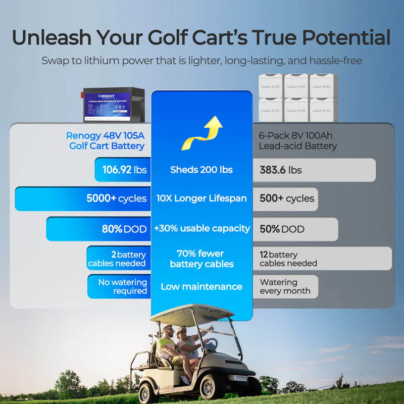 Load image into Gallery viewer, Renogy Golf Cart 48V 105Ah Lithium Iron Phosphate Battery  RBT48105LFP-GC-G1-US
