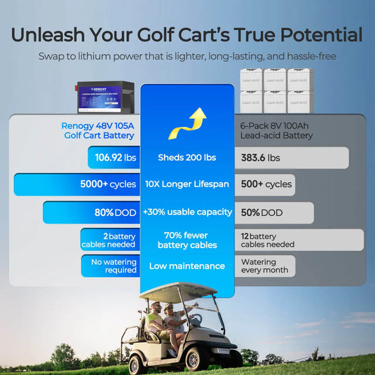 Renogy Golf Cart 48V 105Ah Lithium Iron Phosphate Battery  RBT48105LFP-GC-G1-US