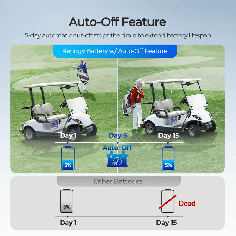 Load image into Gallery viewer, Renogy Golf Cart 48V 105Ah Lithium Iron Phosphate Battery  RBT48105LFP-GC-G1-US
