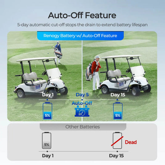 Renogy Golf Cart 48V 105Ah Lithium Iron Phosphate Battery  RBT48105LFP-GC-G1-US