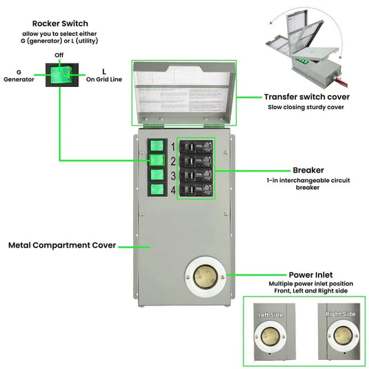 Nature's Generator Lithium 1800 Solar Generator + 100W Solar Panel + 4-Circuit Transfer Switch NGLGNAUP