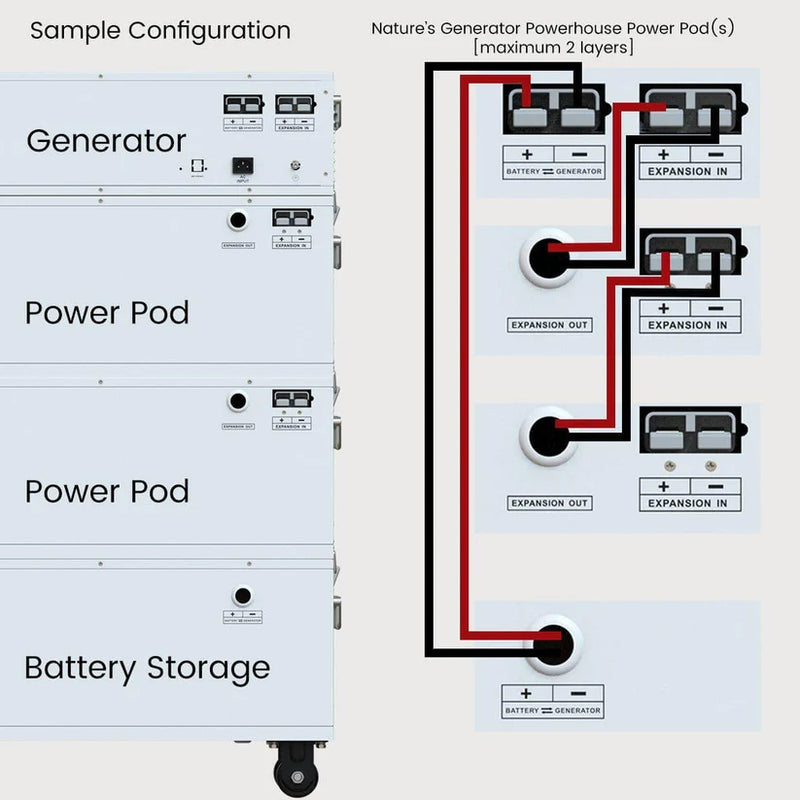 Load image into Gallery viewer, Nature's Generator Powerhouse Power Addition + 4X Solar Panels NGPHPAA
