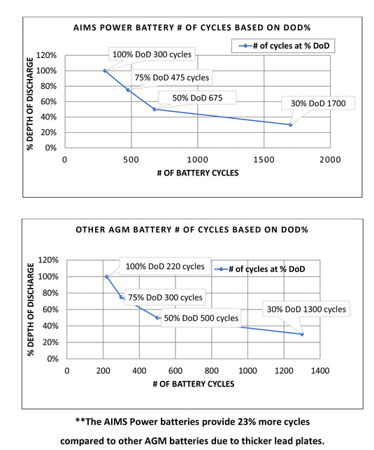 Aims AGM 6 volt 225Ah Deep Cycle Heavy Duty Battery - Aims Backup Generator Store